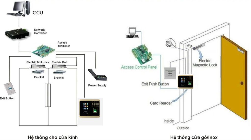 Các hệ thống access control